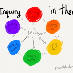 Sintak dan Langkah – langkah Model Pembelajaran Inquiry Learning
